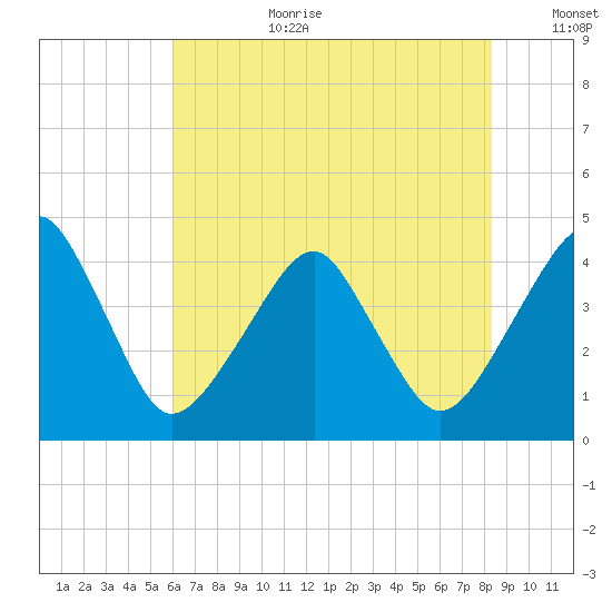 Oyster Harbor tide chart for Saturday, July 22, 2023