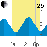 Oyster Harbor tide chart for Tuesday, July 25, 2023