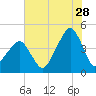 Oyster Harbor tide chart for Friday, July 28, 2023