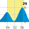 Oyster Harbor tide chart for Saturday, July 29, 2023