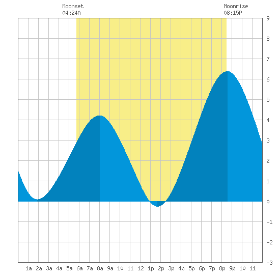 Oyster Harbor tide chart for Sunday, July 2, 2023