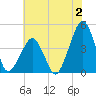 Oyster Harbor tide chart for Sunday, July 2, 2023