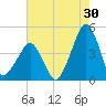 Oyster Harbor tide chart for Sunday, July 30, 2023