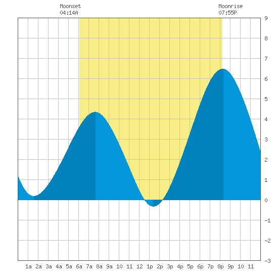 Oyster Harbor tide chart for Monday, July 31, 2023