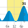 Oyster Harbor tide chart for Monday, July 31, 2023