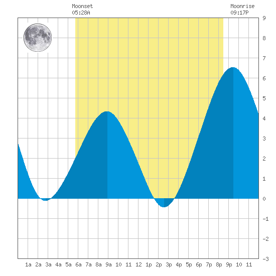 Oyster Harbor tide chart for Monday, July 3, 2023