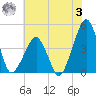 Oyster Harbor tide chart for Monday, July 3, 2023