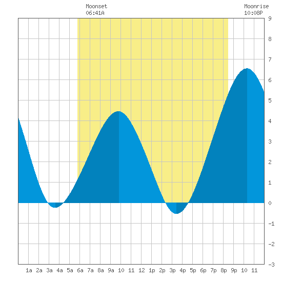Oyster Harbor tide chart for Tuesday, July 4, 2023