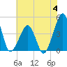 Oyster Harbor tide chart for Tuesday, July 4, 2023