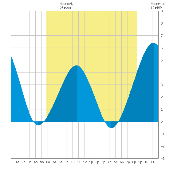 Oyster Harbor tide chart for Wednesday, July 5, 2023