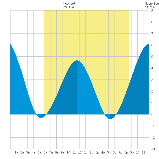 Oyster Harbor tide chart for Thursday, July 6, 2023