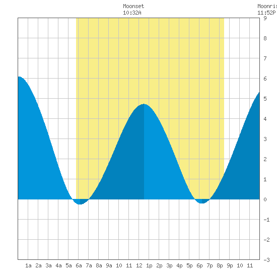Oyster Harbor tide chart for Friday, July 7, 2023