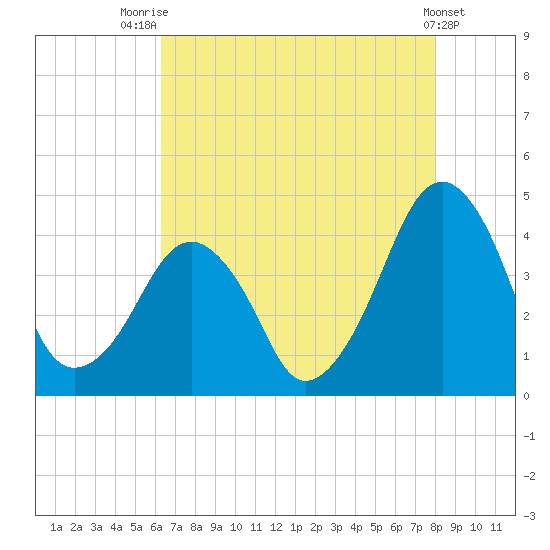 Oyster Harbor tide chart for Monday, August 14, 2023