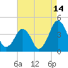 Oyster Harbor tide chart for Monday, August 14, 2023