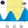 Oyster Harbor tide chart for Wednesday, August 16, 2023