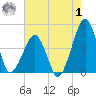 Oyster Harbor tide chart for Tuesday, August 1, 2023