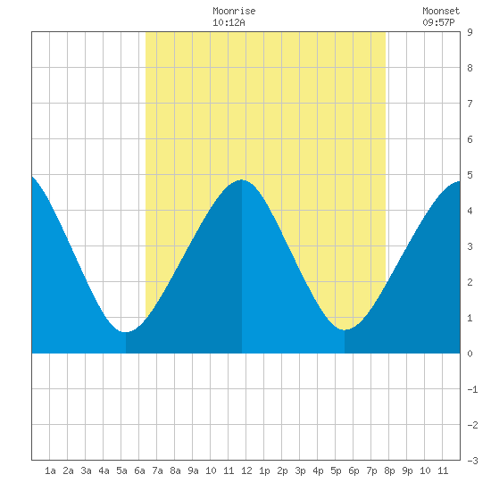 Oyster Harbor tide chart for Sunday, August 20, 2023