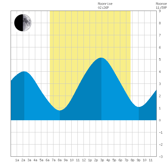 Oyster Harbor tide chart for Thursday, August 24, 2023