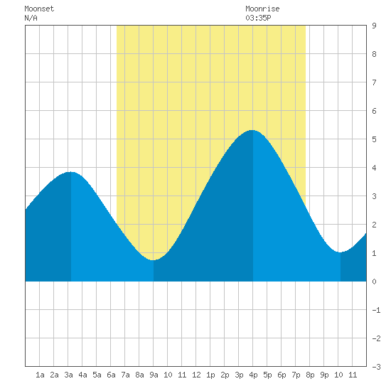 Oyster Harbor tide chart for Friday, August 25, 2023