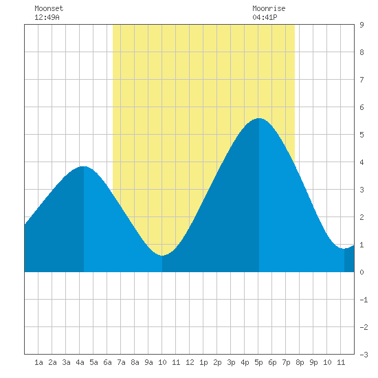 Oyster Harbor tide chart for Saturday, August 26, 2023