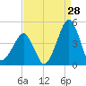 Oyster Harbor tide chart for Monday, August 28, 2023
