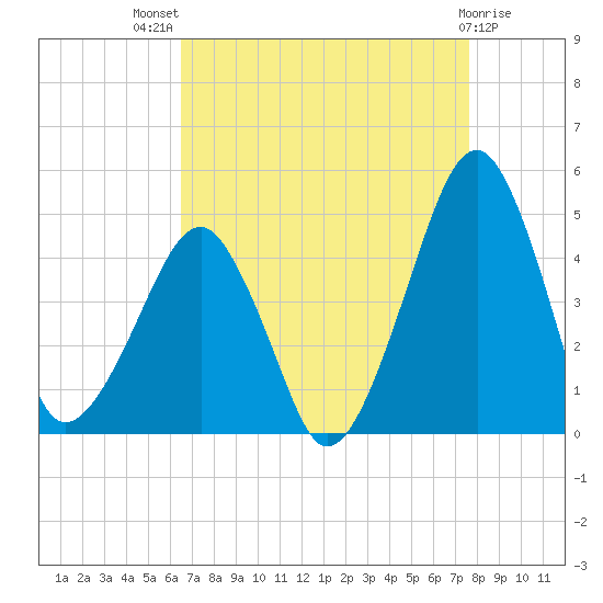 Oyster Harbor tide chart for Tuesday, August 29, 2023