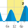 Oyster Harbor tide chart for Wednesday, August 2, 2023