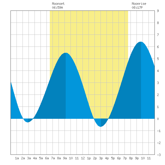 Oyster Harbor tide chart for Thursday, August 31, 2023
