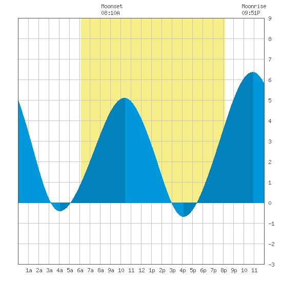 Oyster Harbor tide chart for Thursday, August 3, 2023