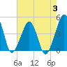 Oyster Harbor tide chart for Thursday, August 3, 2023