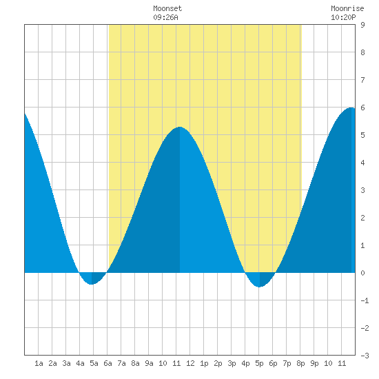 Oyster Harbor tide chart for Friday, August 4, 2023