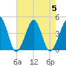 Oyster Harbor tide chart for Saturday, August 5, 2023