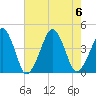 Oyster Harbor tide chart for Sunday, August 6, 2023