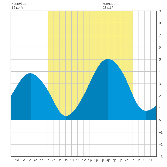 Oyster Harbor tide chart for Wednesday, August 9, 2023