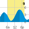 Oyster Harbor tide chart for Wednesday, August 9, 2023