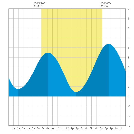 Oyster Harbor tide chart for Wednesday, September 13, 2023
