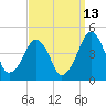 Oyster Harbor tide chart for Wednesday, September 13, 2023