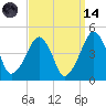 Oyster Harbor tide chart for Thursday, September 14, 2023