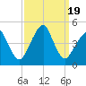 Oyster Harbor tide chart for Tuesday, September 19, 2023
