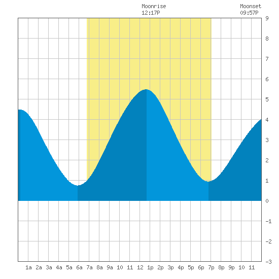 Oyster Harbor tide chart for Wednesday, September 20, 2023