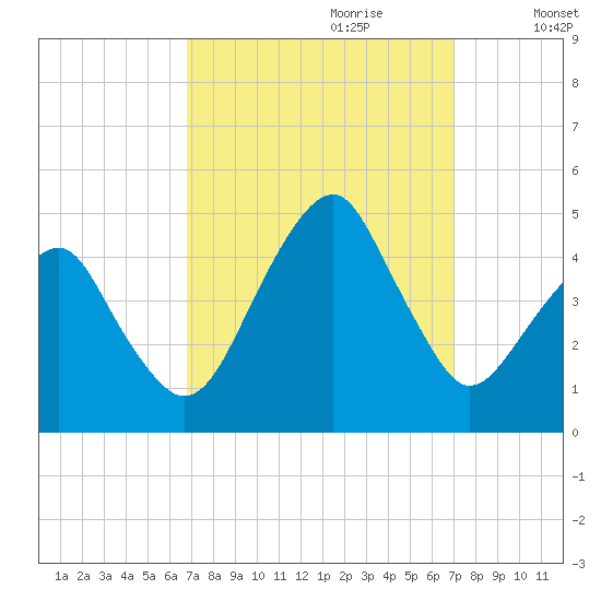 Oyster Harbor tide chart for Thursday, September 21, 2023