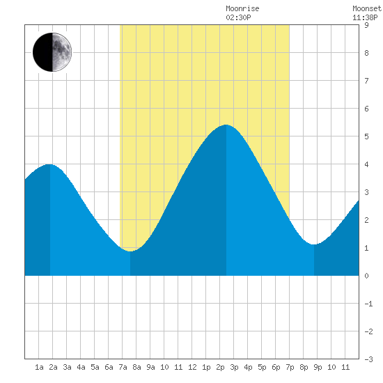 Oyster Harbor tide chart for Friday, September 22, 2023