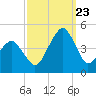 Oyster Harbor tide chart for Saturday, September 23, 2023