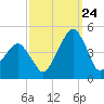 Oyster Harbor tide chart for Sunday, September 24, 2023