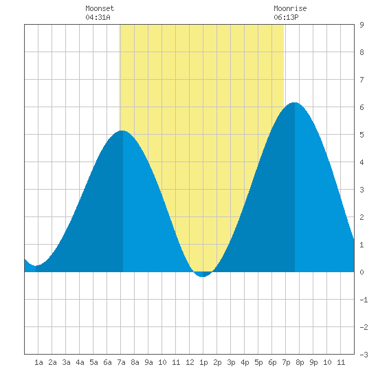 Oyster Harbor tide chart for Wednesday, September 27, 2023