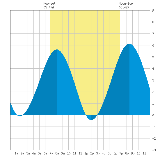 Oyster Harbor tide chart for Thursday, September 28, 2023