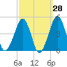 Oyster Harbor tide chart for Thursday, September 28, 2023