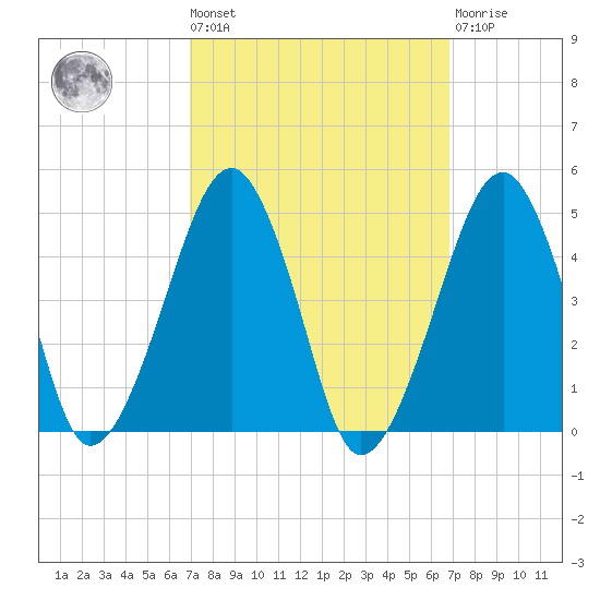 Oyster Harbor tide chart for Friday, September 29, 2023