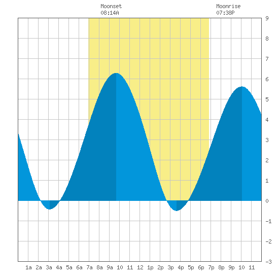 Oyster Harbor tide chart for Saturday, September 30, 2023