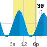 Oyster Harbor tide chart for Saturday, September 30, 2023